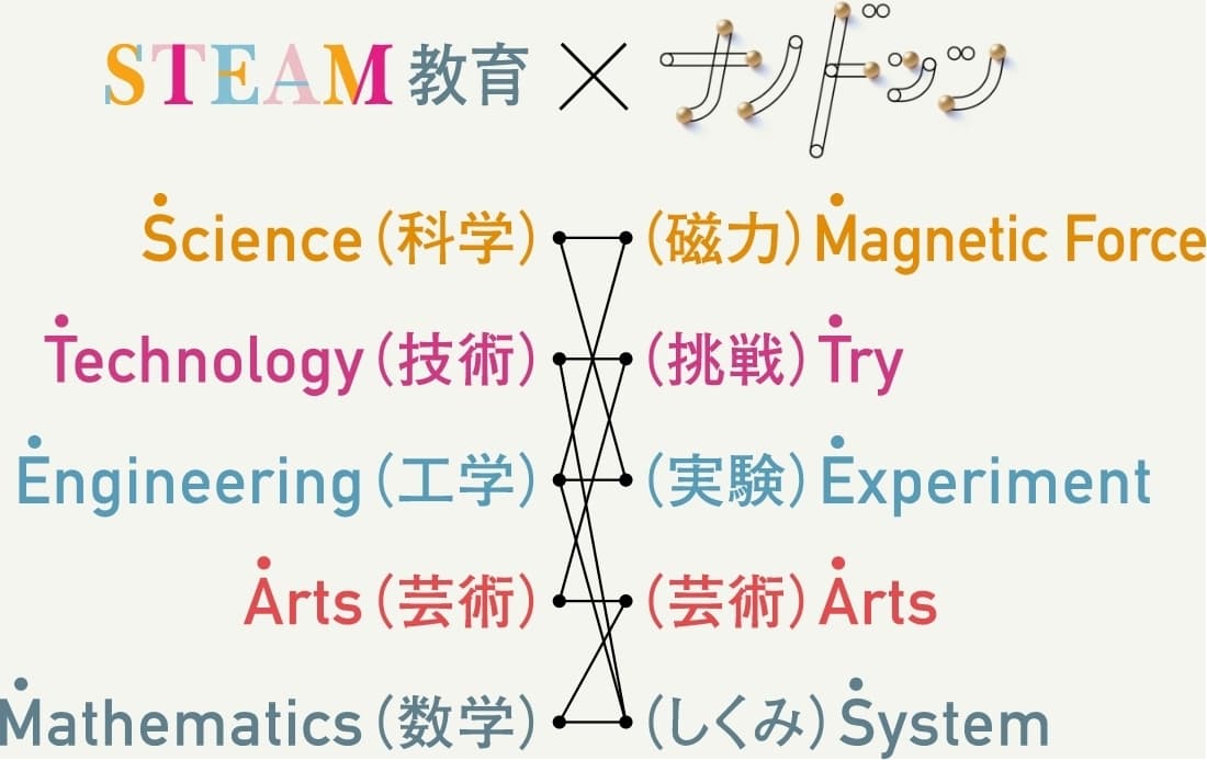 STEAM教育とナノドッツ